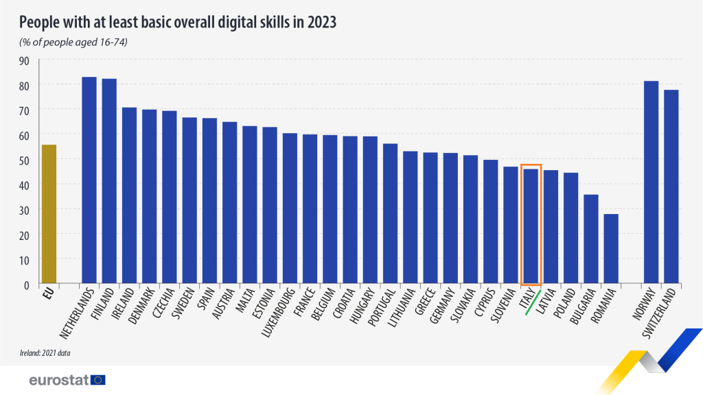 Le abilità digitali in Europa: l'Italia è in zona retrocessione